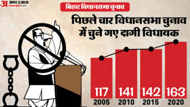 बिहार चुनाव: मौजूदा विधानसभा में 68% विधायकों पर आपराधिक मामले दर्ज, 2005 के बाद लगातार कैसे बढ़ा यह आंकड़ा?